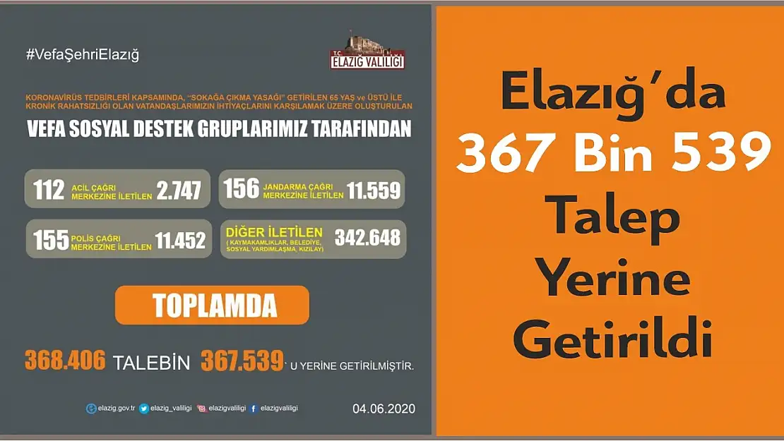 Elazığ'da 367 Bin 539 Talep Yerine Getirildi