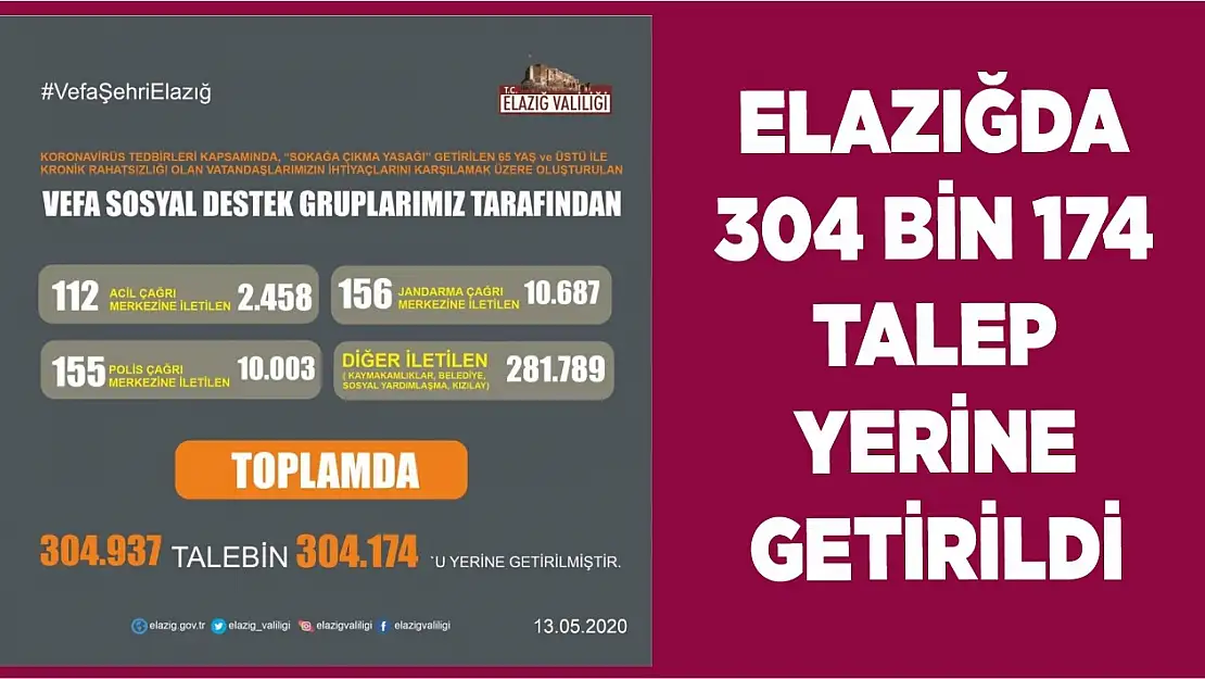 Elazığ'da 304 Bin 174 Talep Yerine Getirildi