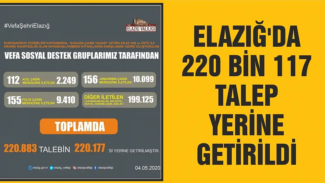 Elazığ'da 220 Bin 117 Talep Yerine Getirildi