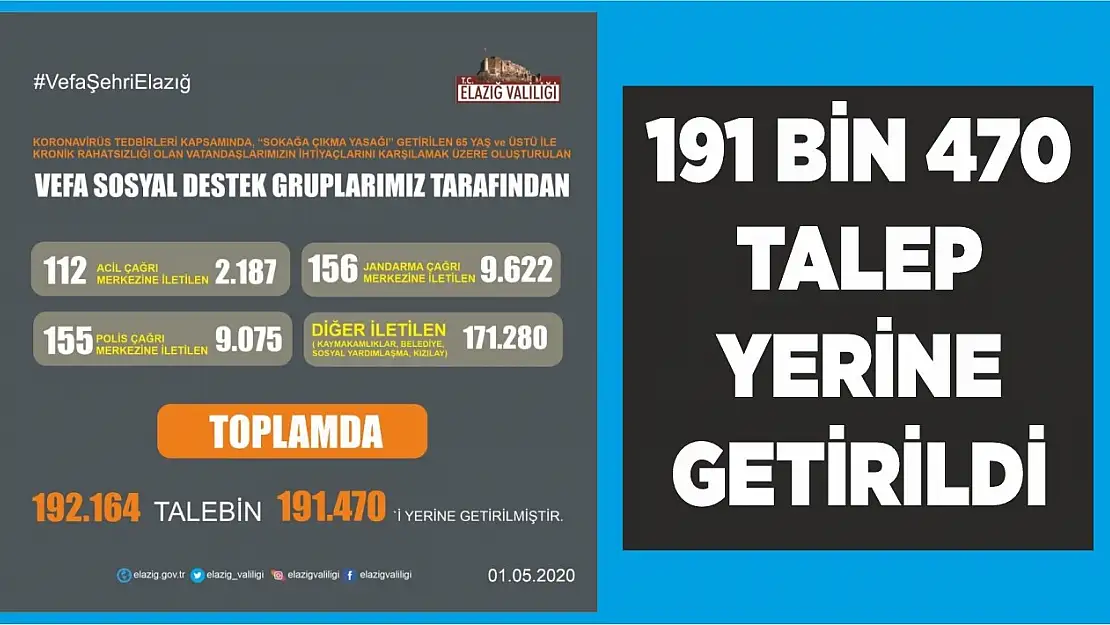 Elazığ'da 191 Bin 470 Talep Yerine Getirildi