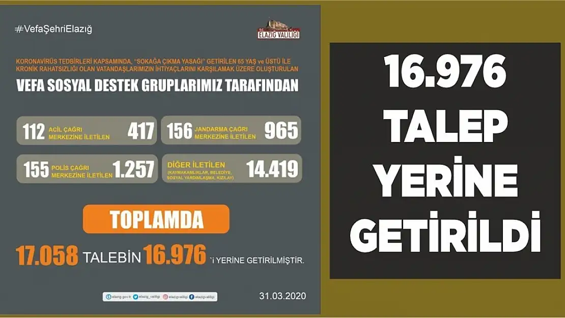 Elazığ'da 16 Bin 976 Talep Yerine Getirildi