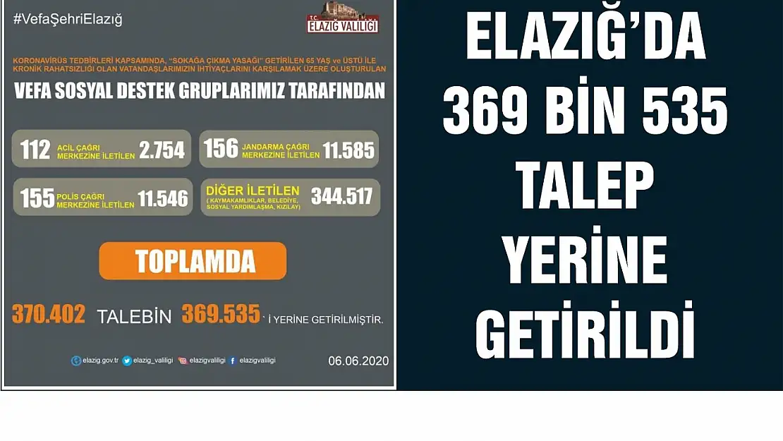 Elazığ'da 369 Bin 535 Talep Yerine Getirildi