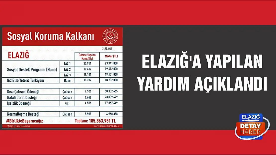 Covid-19 Destekleri Kapsamında Elazığ'a Yapılan Yardım Açıklandı