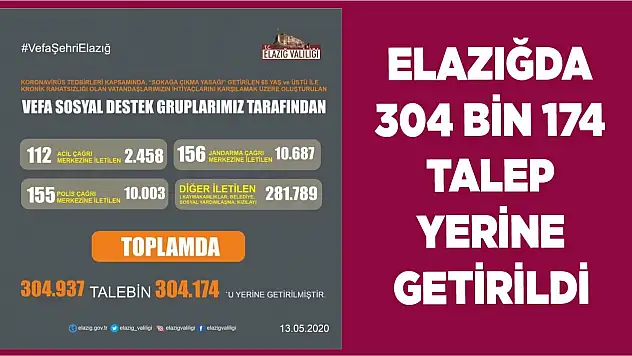 Elazığ'da 304 Bin 174 Talep Yerine Getirildi