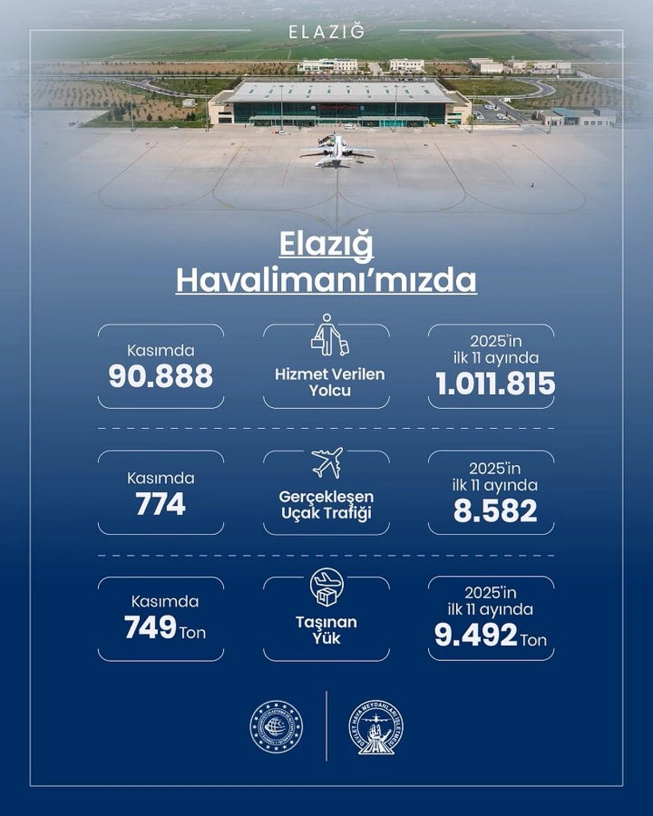 Elazığ Havalimanı Kasım ayı verileri açıklandı