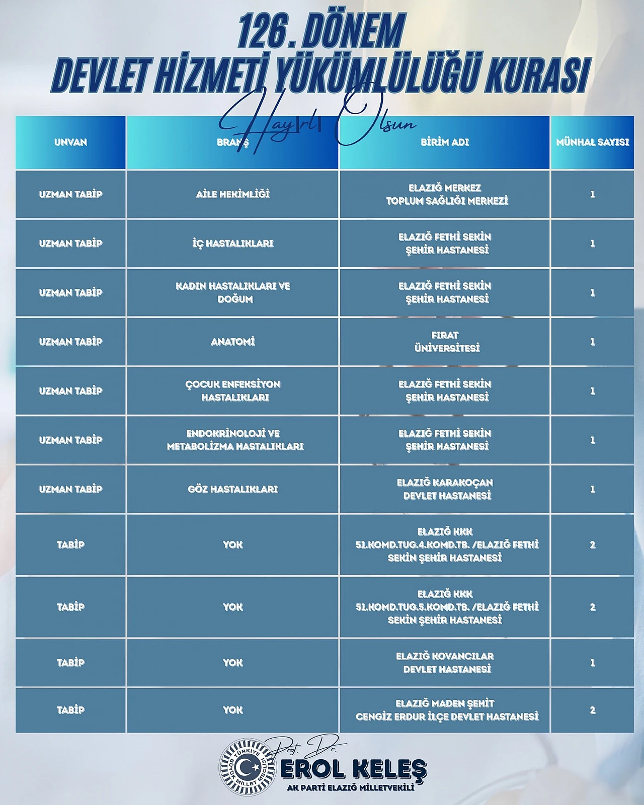 Elazığ'a 14 hekim kadrosu tahsis edildi