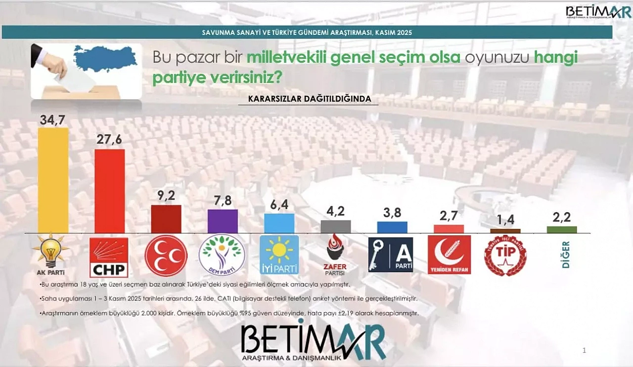 BETİMAR'dan son seçim anketi!