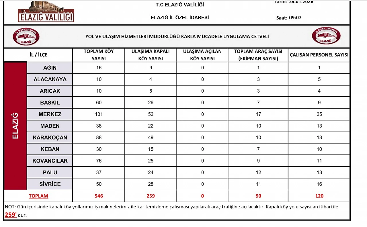 Elazığ'da 259 köy yolu ulaşıma kapandı
