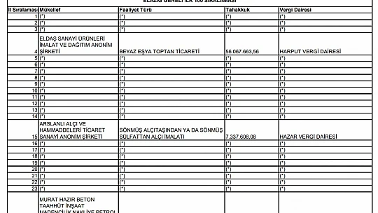 Elazığ'ın vergi rekortmenleri açıklandı