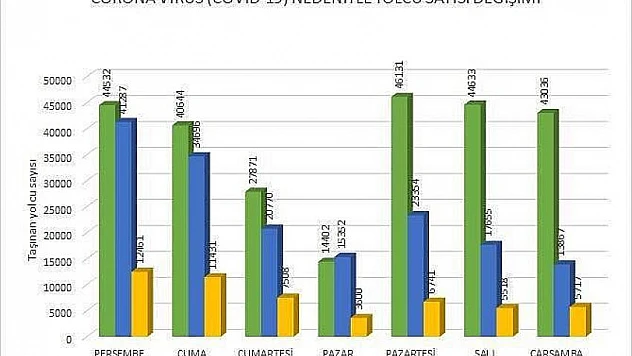 TOPLU ULAŞIMDA YOLCU SAYISI AZALDI