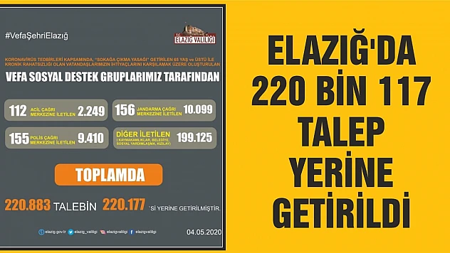 Elazığ'da 220 Bin 117 Talep Yerine Getirildi