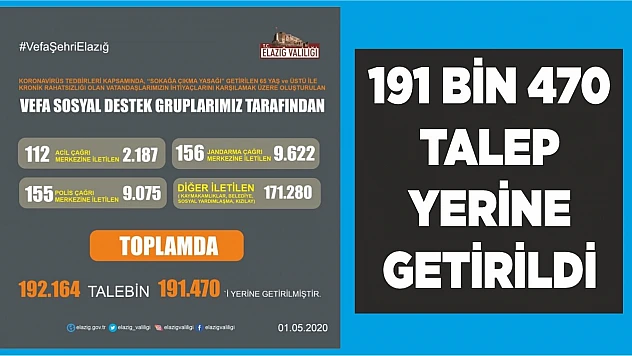 Elazığ'da 191 Bin 470 Talep Yerine Getirildi
